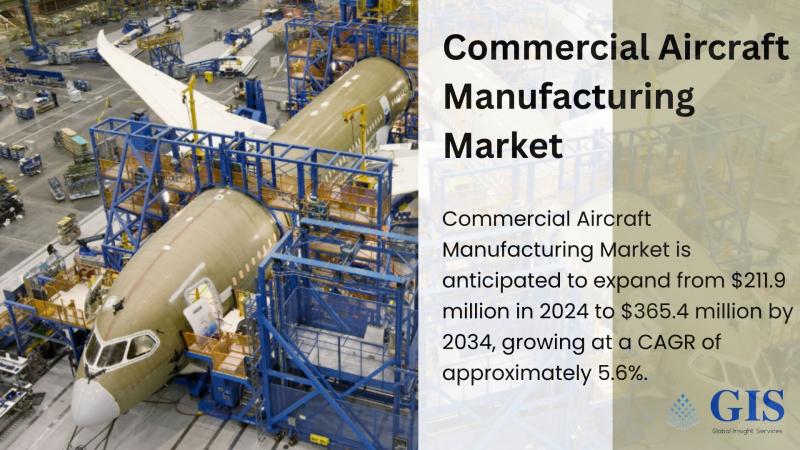 Commercial Aircraft Manufacturing Market to Hit $365.4 Million by 2034, Growing at 5.6% CAGR