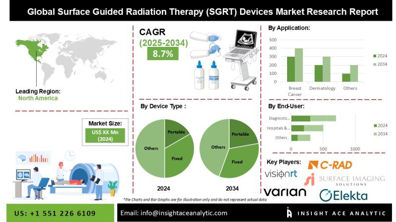 Surface Guided Radiation Therapy (SGRT) Devices Market Revenue Report with Forecast to 2034