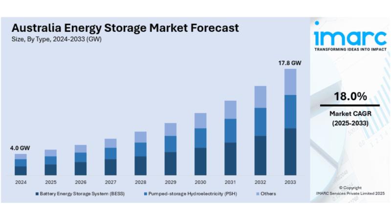 Australia Energy Storage Market Size, Share, Growth Analysis & Industry Forecast 2025-2033