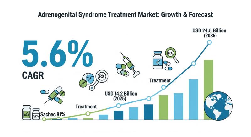 Global Adrenogenital Syndrome Treatment Market to Reach USD 24.5 billion by 2035 with Innovative Therapies
