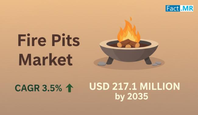 Fire Pits Market is Poised to Grow at a CAGR of 3.5% to Reach US$ 217.1 Million by 2035