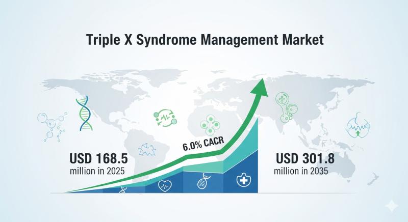 Triple X Syndrome Management Market to Reach USD 301.8 million by 2035 Driven by Screening & Therapy Advancements