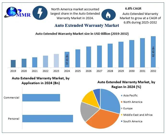 Auto Extended Warranty Market Forecast to Grow at 6.8% CAGR, Surging from USD 37.01 Bn to USD 62.65 Bn by 2032
