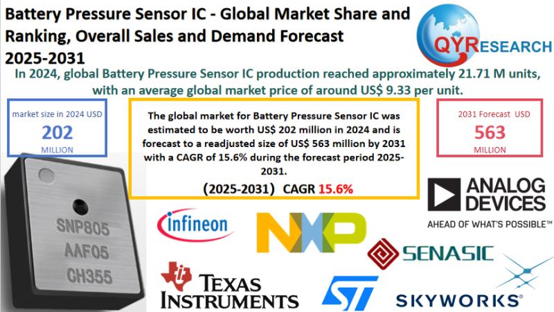 Battery Pressure Sensor IC Market Report 2025-2031: Size, Analysis & Outlook | QYResearch
