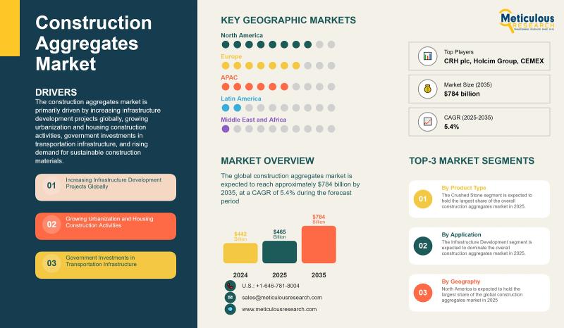 Global Construction Aggregates Market Outlook 2025-2035 | Meticulous Research®