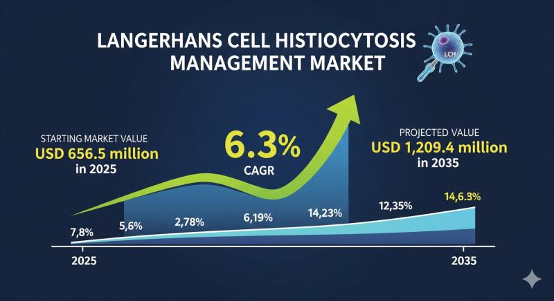 Langerhans Cell Histiocytosis Management Market to Reach USD 1209.4 million by 2035 with 6.3% CAGR Growth