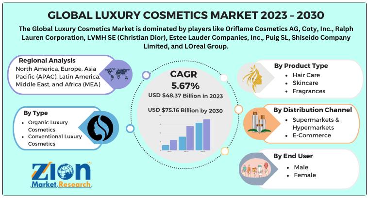 Luxury Cosmetics Market to Surpass USD 75.16 Billion by 2030 | Rising Demand for Aesthetic & Protective Finishes Drives 5.67% CAGR