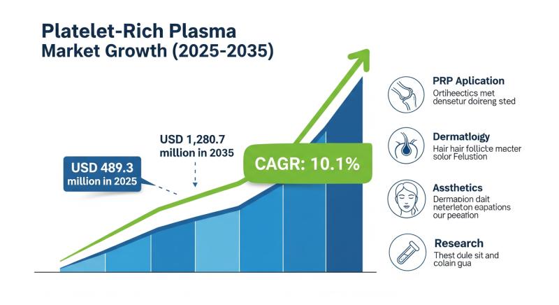 Platelet Rich Plasma Market to Surpass USD 1,280.7 million by 2035 Driven by Advanced Regenerative Therapies