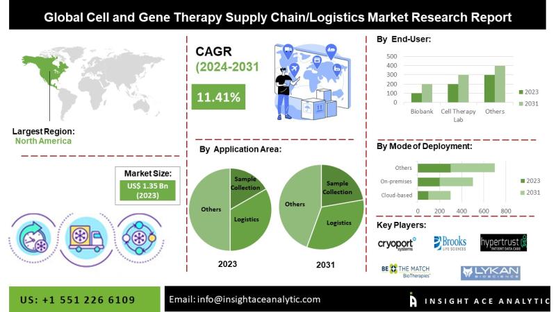 Cell and Gene Therapy Supply Chain/Logistics Market to Reach $4.4B by 2034