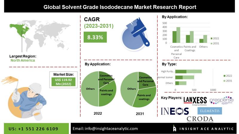 Solvent Grade Isododecane Market Current Scenario with Future Aspect Analysis