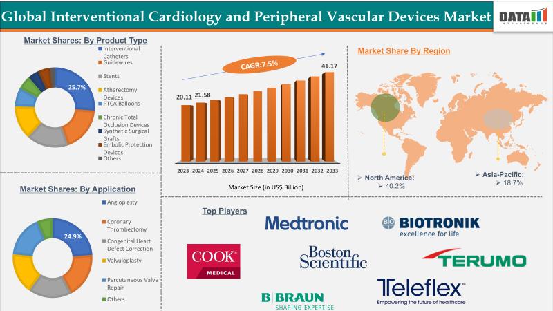Interventional Cardiology and Peripheral Vascular Devices Market Size to Reach US$ 41.17 billion by 2033 - Exclusive Report by DataM Intelligence