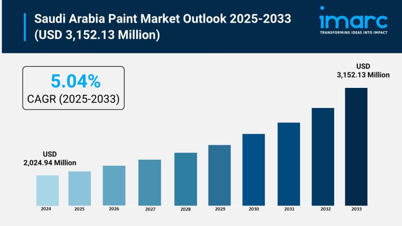 Saudi Arabia Paint Market Size to Reach USD 3,152.13 Million by 2033 | Exhibiting CAGR of 5.04%