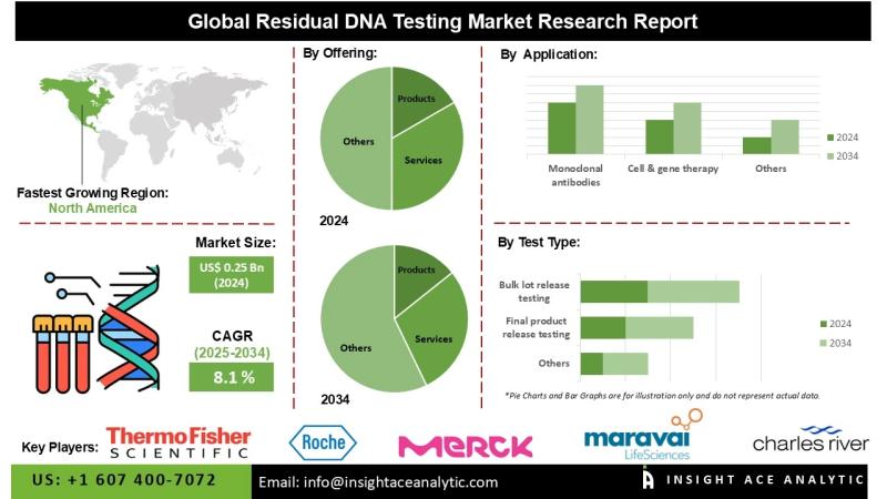 Residual DNA Testing Market Analysis Emphasizing the Role of Consumables Instruments Software and Specialized Testing Services in Biopharma