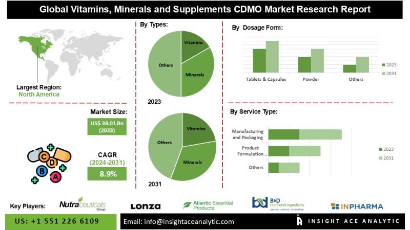 Vitamins, Minerals, and Supplements CDMO Market Growth Driven by Rising R&D Investments and Regulatory Support