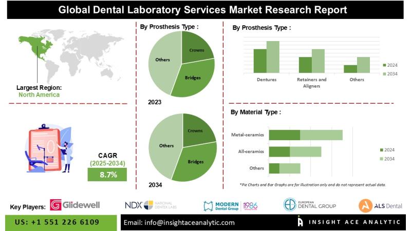 Dental Laboratory Services Market Expected to Accelerate Due to Rising Cosmetic Dentistry Procedures Technological Innovation and Expanding Dental Tourism in Asia Pacific