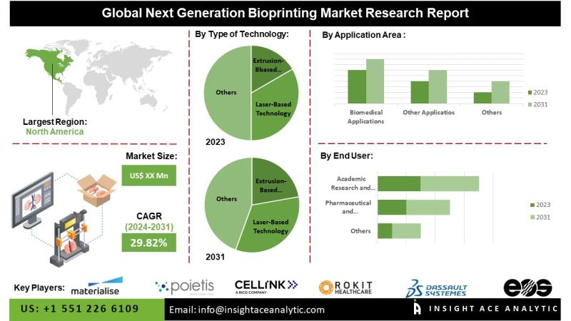 Next Generation Bioprinting Market is on an Upward Growth Curve