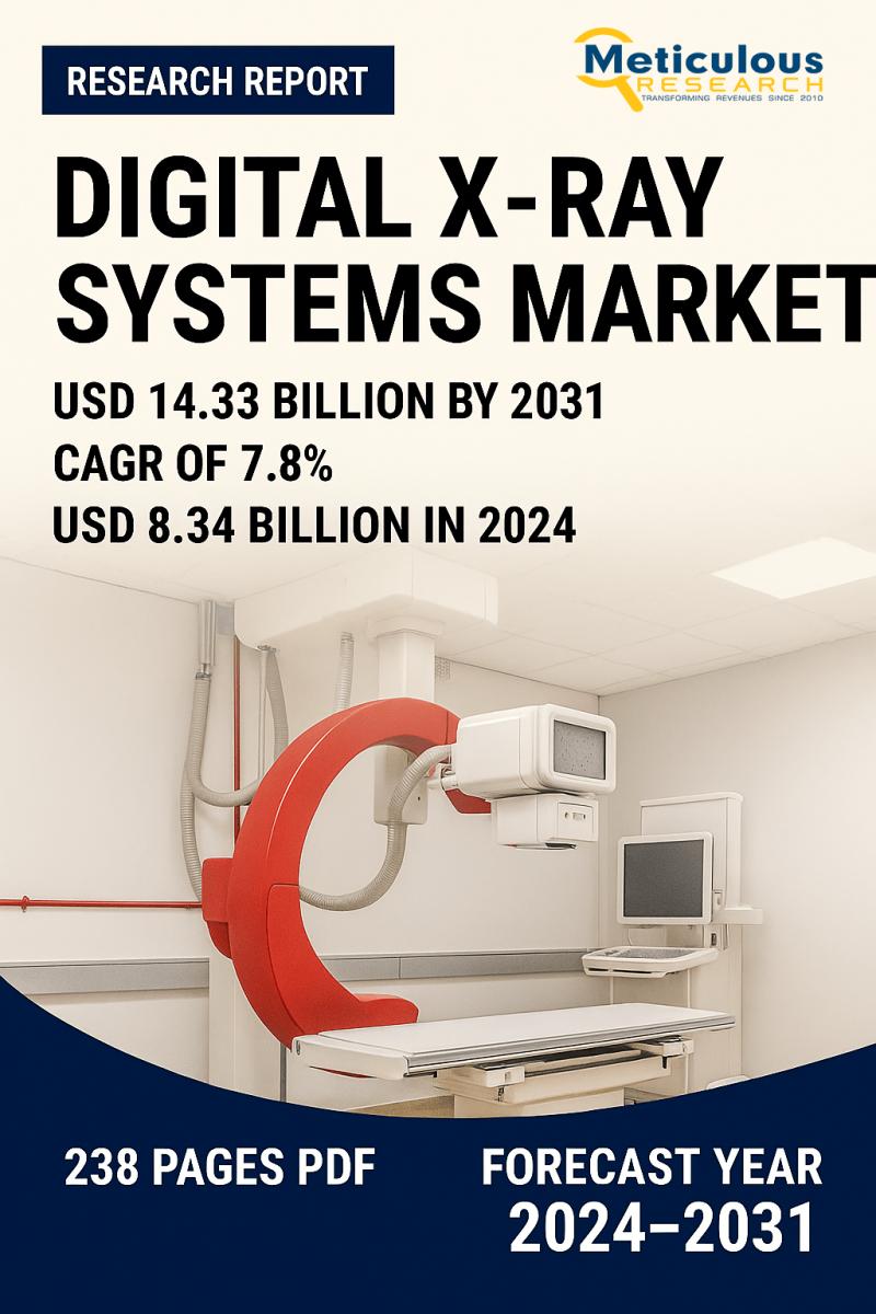Digital X-Ray Systems Market to Reach $14.33 Billion by 2031, Growing at 7.8% CAGR from 2024