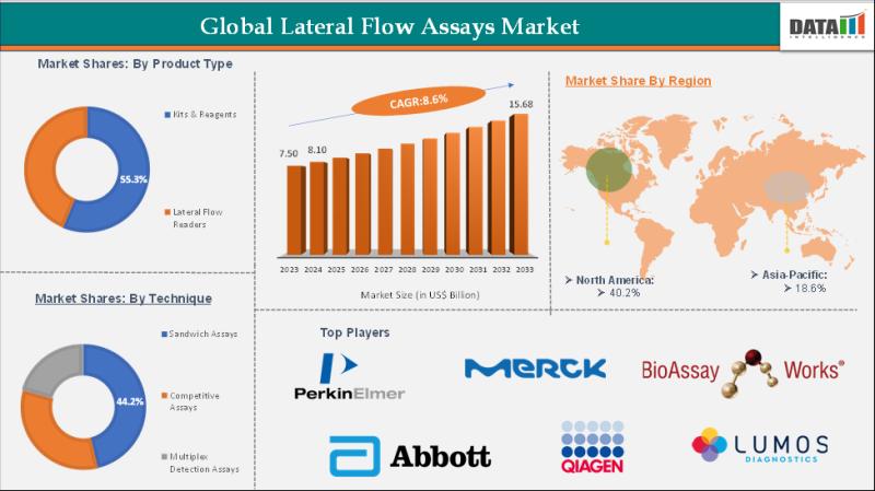 Lateral Flow Assays Market is Estimated to Advance at a CAGR of 8.6%, reach US$ 15.68 Billion by the end of 2033 | DataM Intelligence