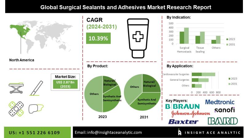 Surgical Sealants and Adhesives Market Current Scenario with Future Aspect Analysis