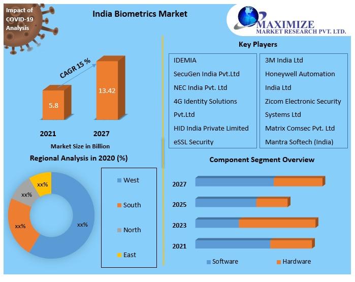 India Biometrics Market to Reach USD 13.42 Billion by 2027, Fueled by Government Initiatives and Digital Banking