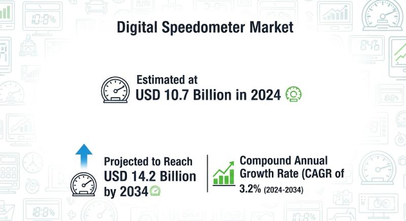 Digital Speedometer Market Accelerates Toward USD 14.2 Billion by 2034, Fueling Next-Generation Growth for Manufacturers