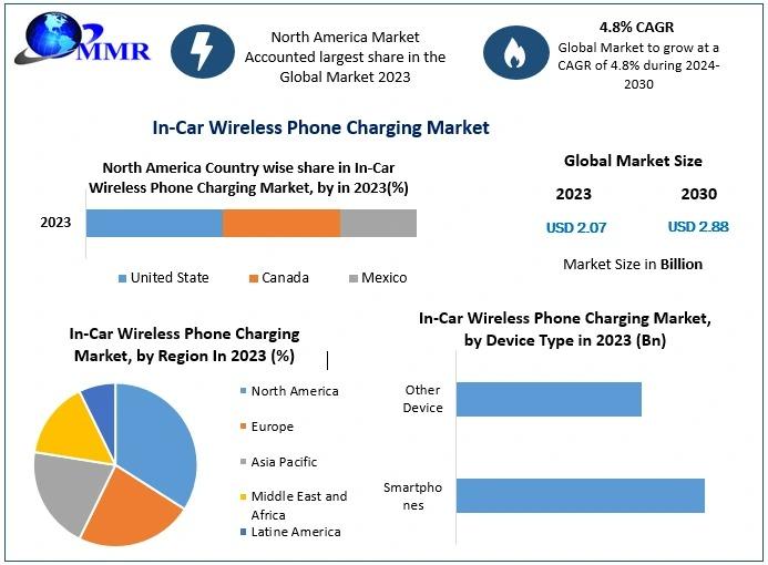 In-Car Wireless Phone Charging Market Global Industry Analysis and Forecast (2024-2030)