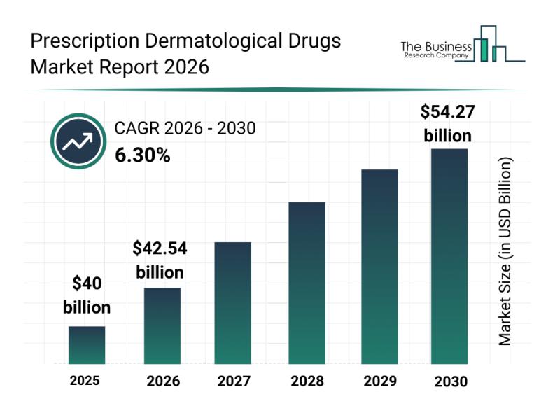 Prescription Dermatological Drugs Market