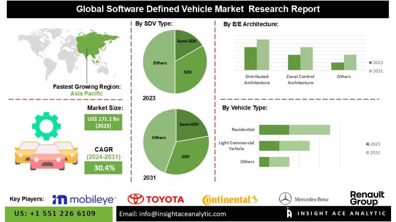 Software Defined Vehicle Market Trends Shaped by Industry Shift Toward Software Monetization Connected Mobility and Advanced Vehicle E/E Architectures