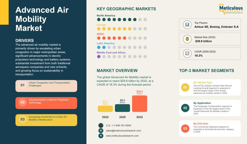 Advanced Air Mobility Market Outlook 2025-2032: Growth Drivers, Opportunities, and Regional Insights