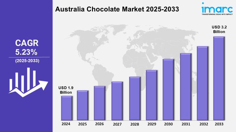 Australia Chocolate Market Size, Share, Growth Analysis & Industry Forecast 2025-2033