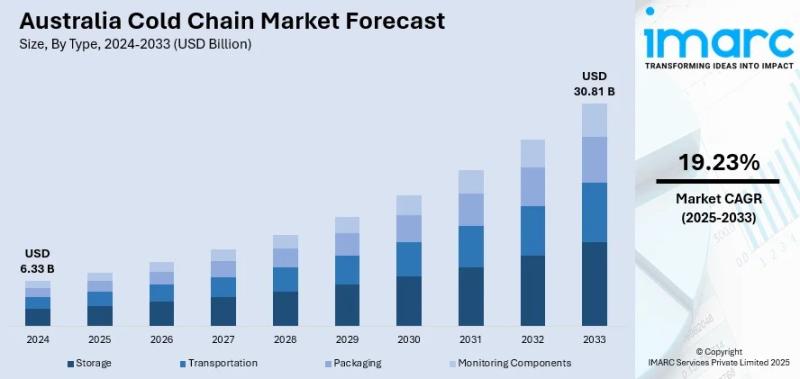 Australia Cold Chain Market to Reach USD 30.81 Billion by 2033