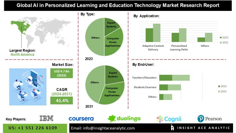 AI in Personalized Learning and Education Technology Market Poised for Rapid Growth Driven by Adaptive Learning Platforms and Skill-Based Corporate Training Solutions