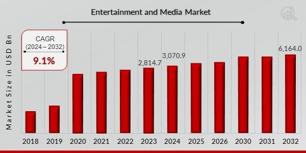 Entertainment and Media Market Projected to Hit USD 6,164.07 Billion at a 9.1% CAGR by 2032