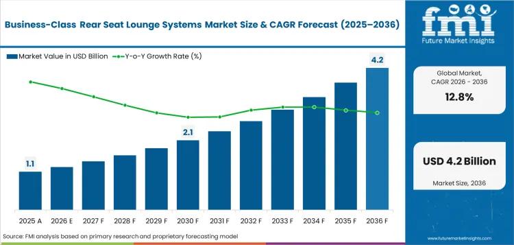 Business-Class Rear Seat Lounge Systems Market