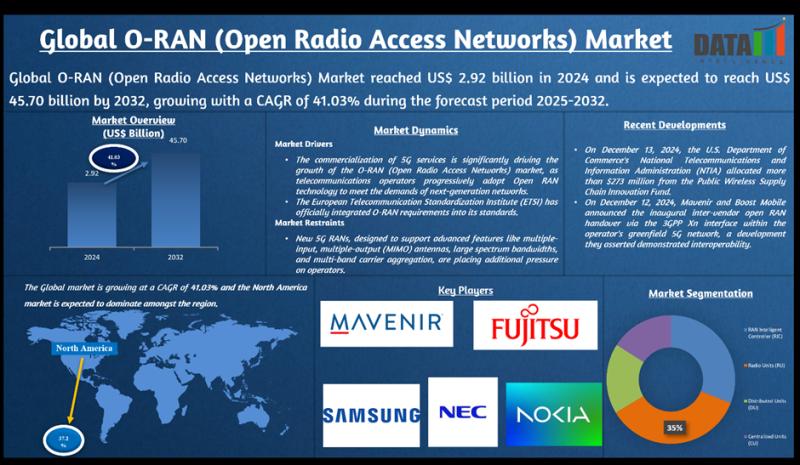 United States O-RAN Market Size, Share, Innovations | Market Demand & Growth Forecast 2025