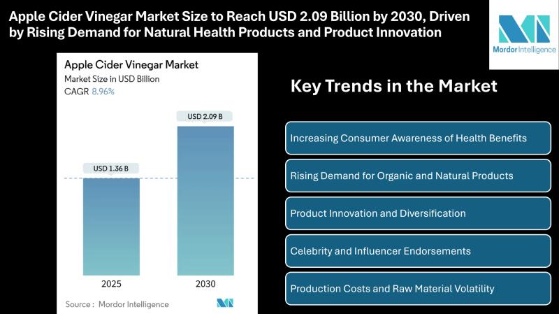 Apple Cider Vinegar Market Size to Reach USD 2.09 Billion by 2030, Driven by Rising Demand for Natural Health Products and Product Innovation