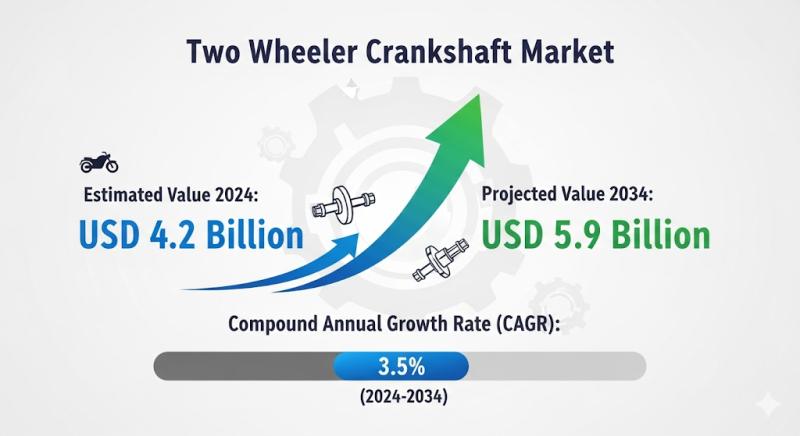 Two-Wheeler Crankshaft Market Set to Unlock 1.5X Growth by 2034