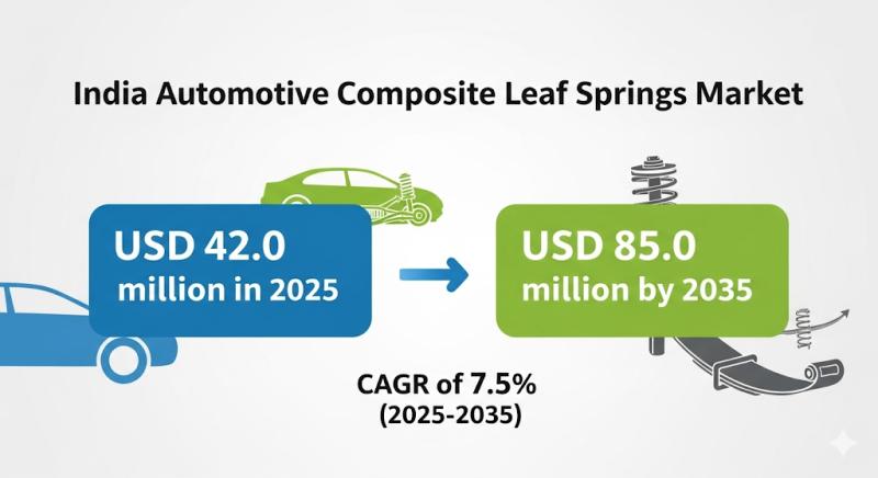 India Automotive Composite Leaf Springs Market Poised for 7.5% CAGR Growth, Driving Future Manufacturing Opportunities