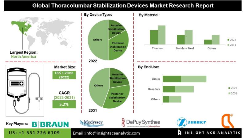 Thoracolumbar Stabilization Devices Market Know the Scope and Trends
