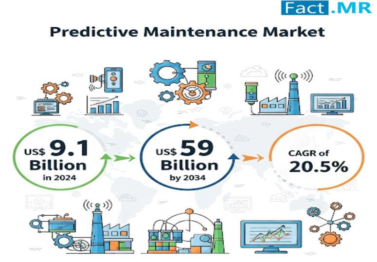 Predictive Maintenance Market Growing at 20.5% CAGR by 2034 | Fact.MR Analysis