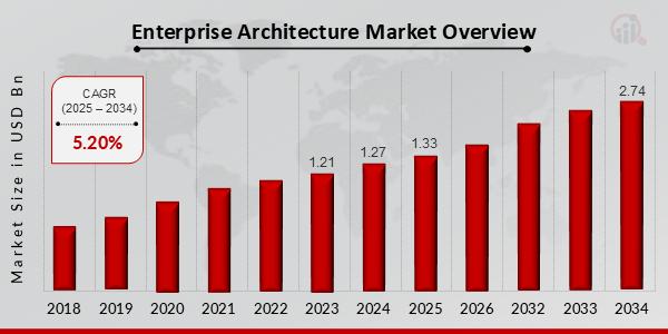 Enterprise Architecture Market Projected to Reach USD 2.74 Billion by 2034 with a CAGR of 5.20 %