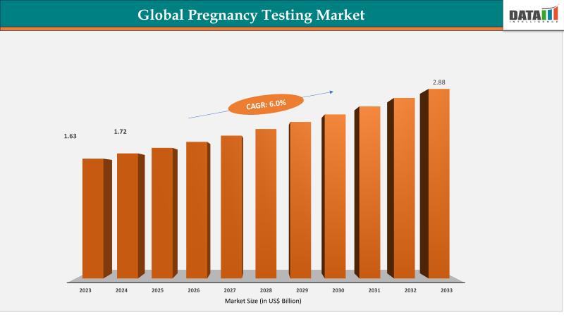 Pregnancy Testing Market Size Surpass USD 2.88 Billion by 2033, Increasing at a CAGR of 6.0% from 2025 to 2033 | Top key players - Abbott, Biosynex SA, NG Biotech.