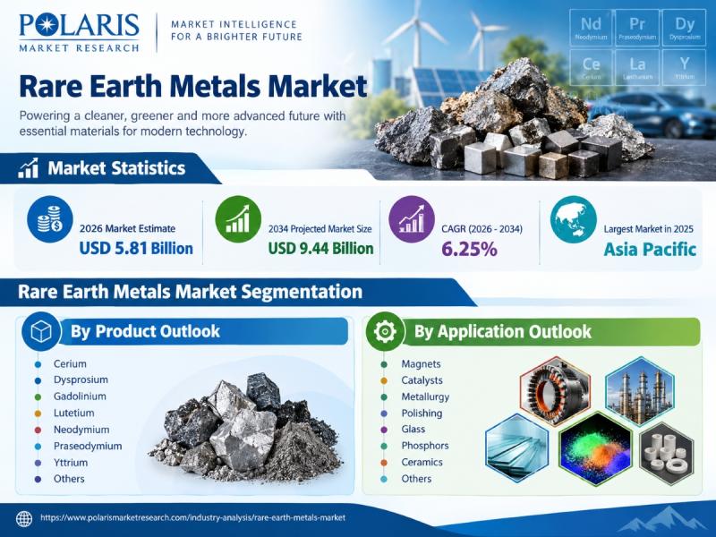 Rare Earth Metals Market