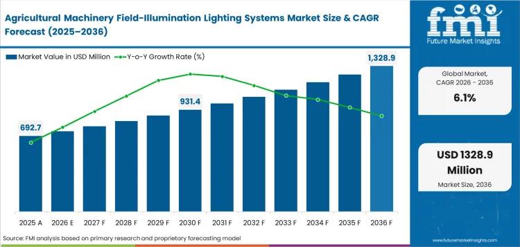 Agricultural Machinery Field-Illumination Lighting Systems Market Expands as LED Work Lights and OEM Lighting Packages Reshape Night-Time Farm Operations
