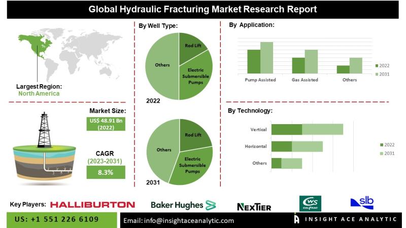 Hydraulic Fracturing Market Key Players Analysis- Halliburton (US), Schlumberger (US), Liberty Oilfield Services LLC (US), Baker Hughes (US).