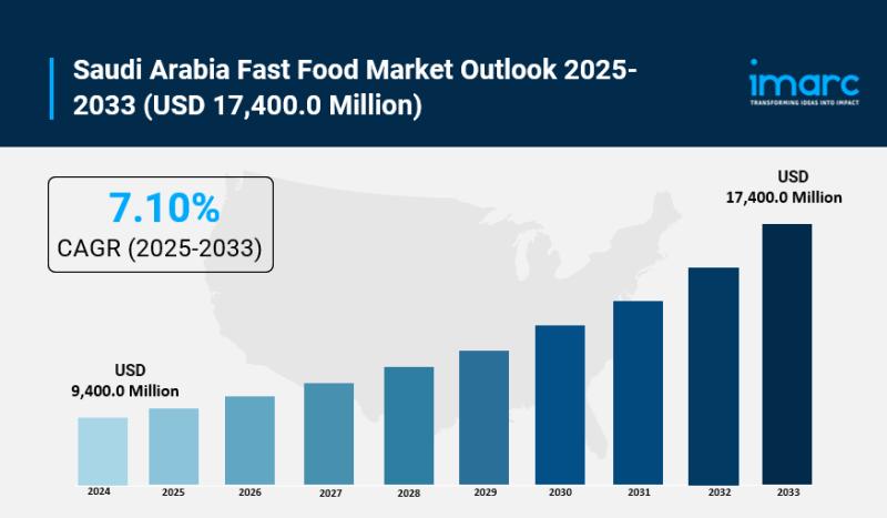 Saudi Arabia Fast Food Market Size Expected to Hit USD 17,400.0 Million by 2033 | Growing at 7.10% CAGR