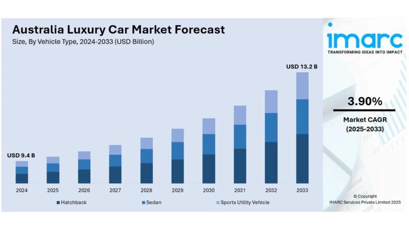 Australia Luxury Car Market Size, Share, Growth Analysis & Industry Forecast 2025-2033