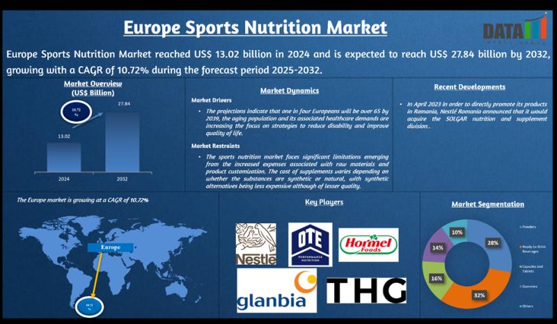 Sports Nutrition Europe Market Analysis | Demand, Trends, and Key Players 2025-2032