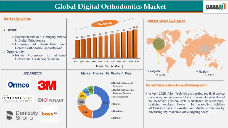 Digital Orthodontics Market Size to Reach US$ 22.95 billion by 2033 - Exclusive Report by DataM Intelligence