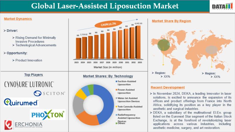 Laser-Assisted Liposuction Market Size to Reach US$ 4,642.60 million by 2033 - Exclusive Report by DataM Intelligence